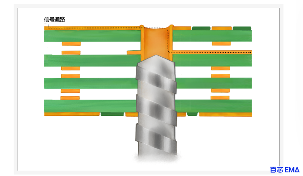 使用较大钻孔尺寸的PCB背钻孔