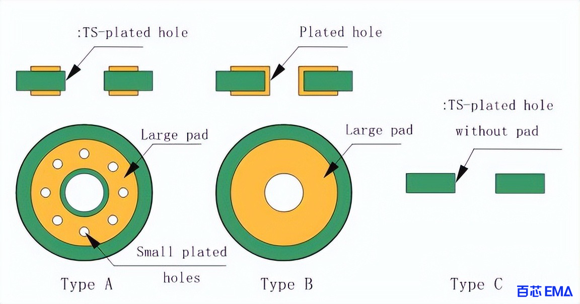 PCB过孔类型