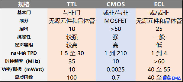 TTL 与其他逻辑系列的比较