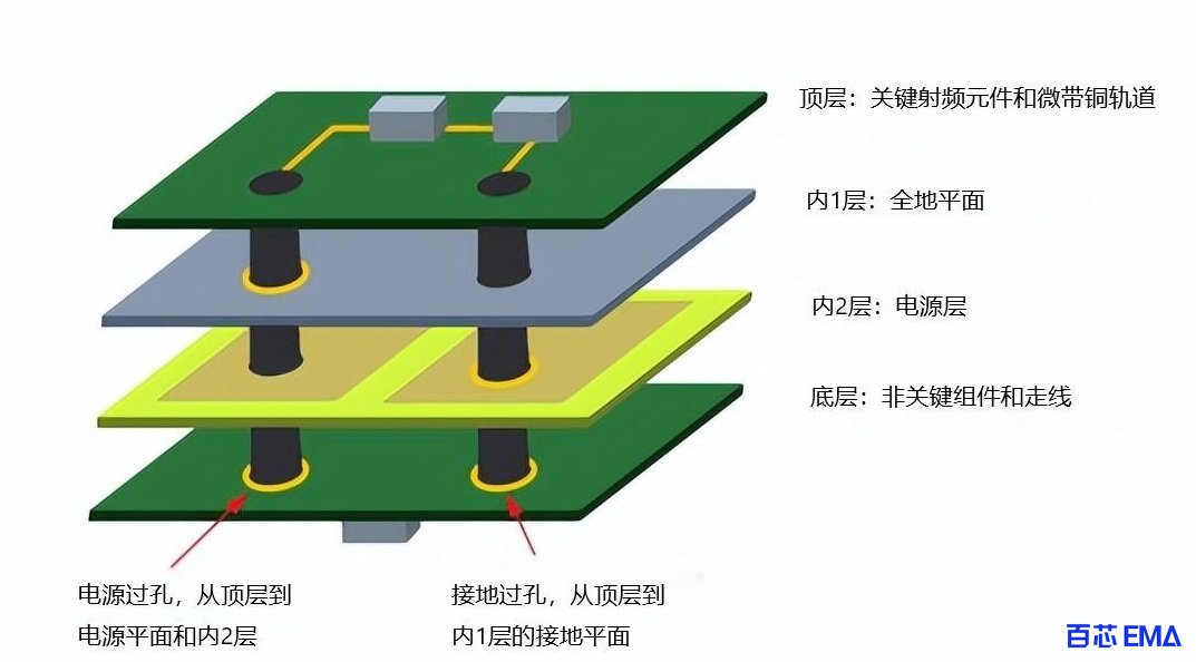 信号走线下方的公共接地层