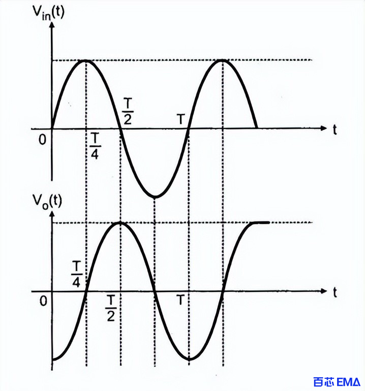 正弦波输入输出波形
