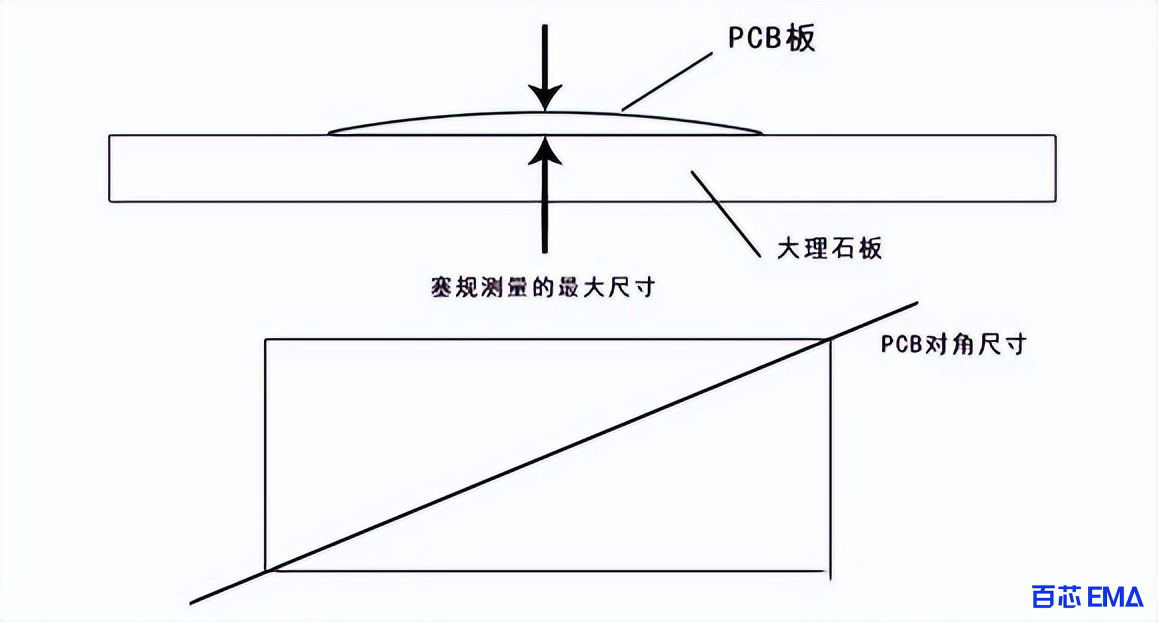 PCB翘曲的计算公式