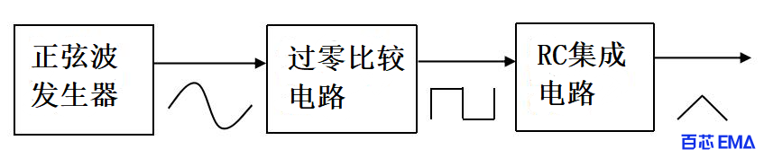 波形生成和转换