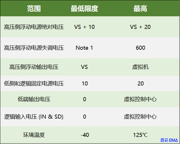 IR2104 驱动器 工作条件