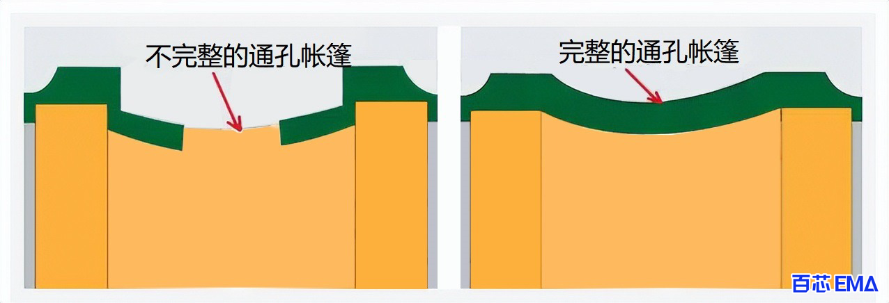 不正确的帐篷式过孔