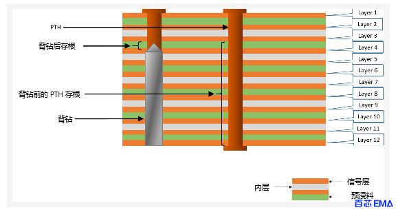 PCB背钻实例