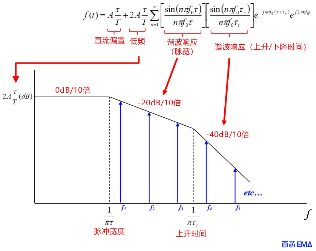 梯形方波的傅里叶变换