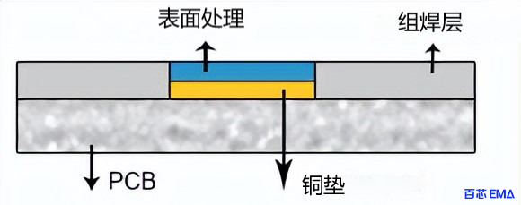 PCB 表面处理图