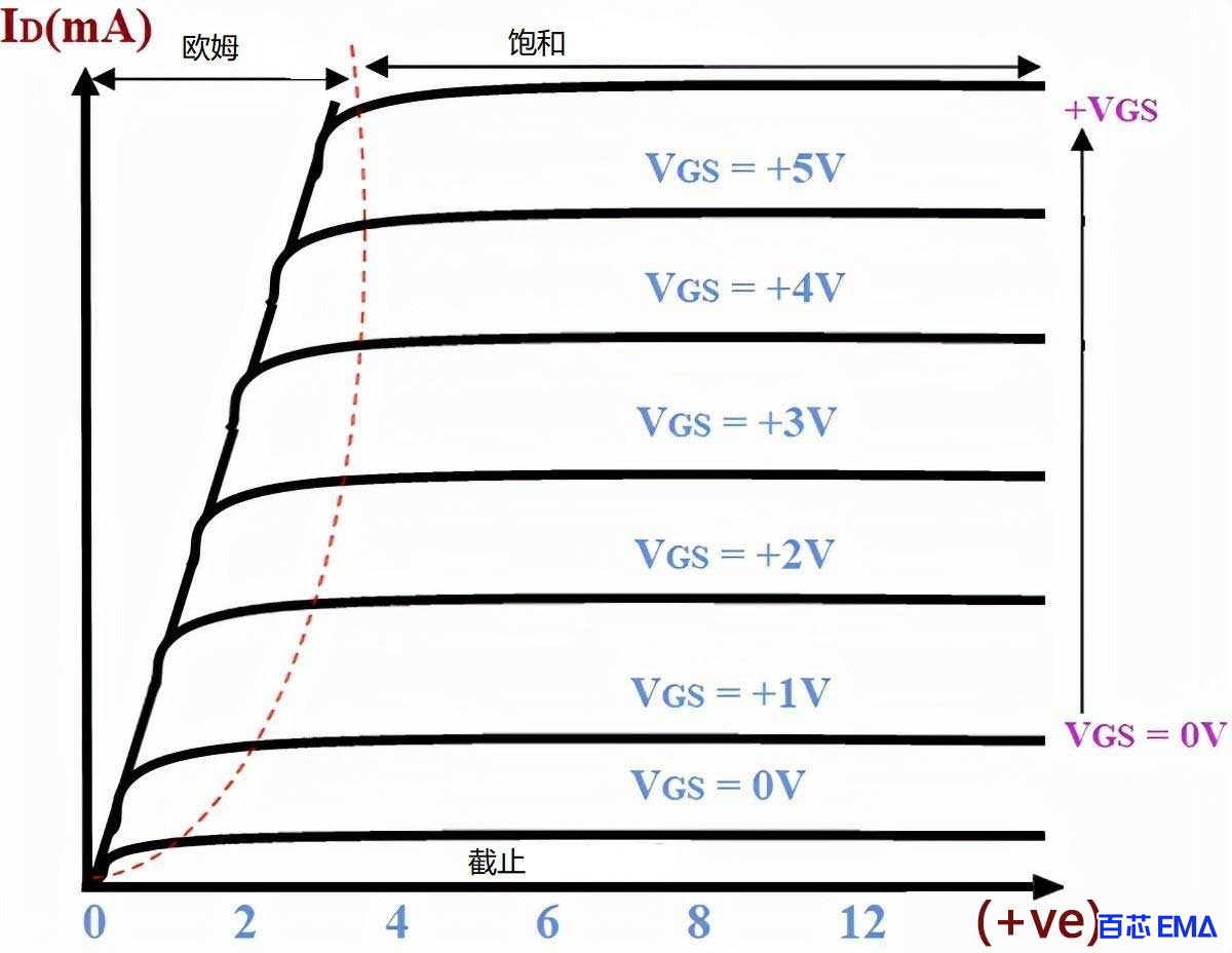 增强型 mos管的特性曲线图