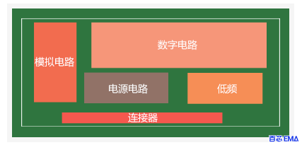 区分高速和低速信号