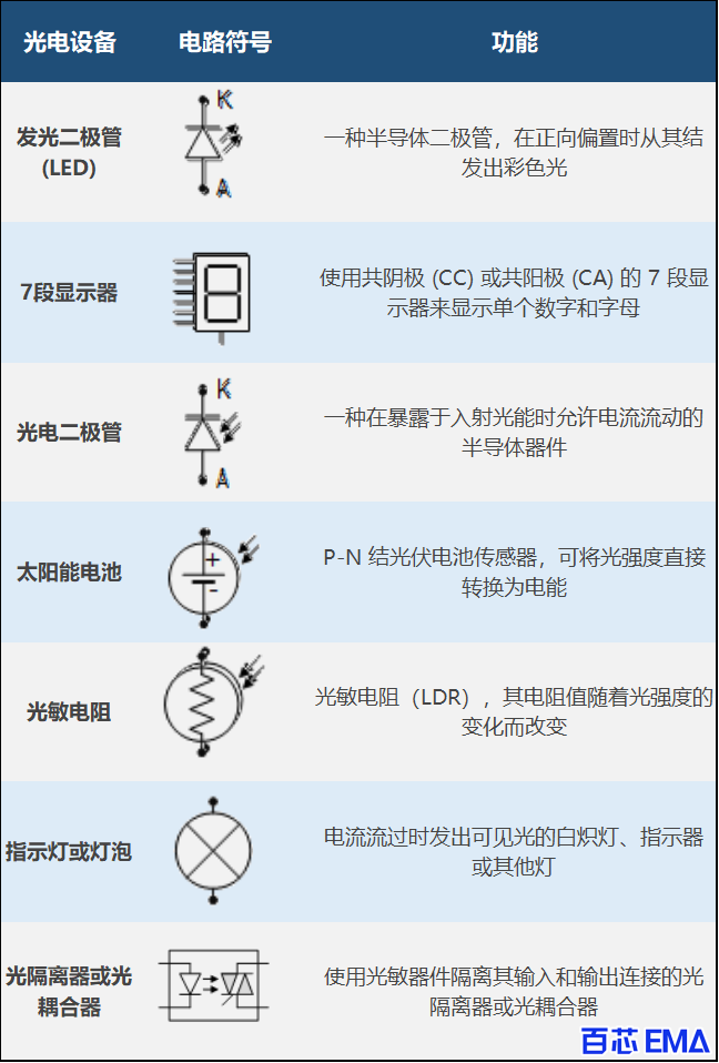 不同光电器件的电路符号和功能