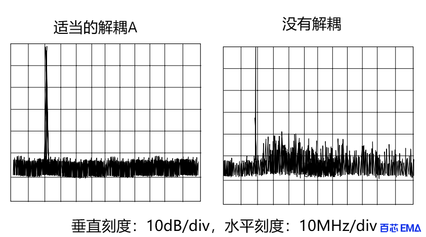 具有适当去耦（左）和没有去耦（右）的AD9631运算方法的频谱输出。