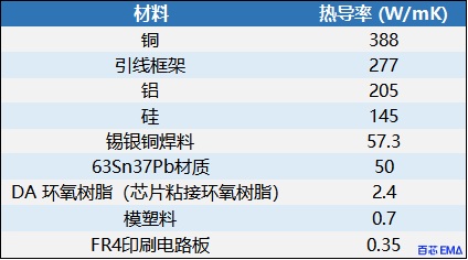 不同材料的导热系数