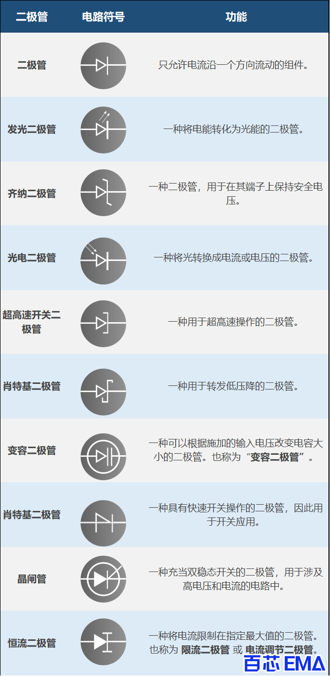 不同二极管的电路符号和功能