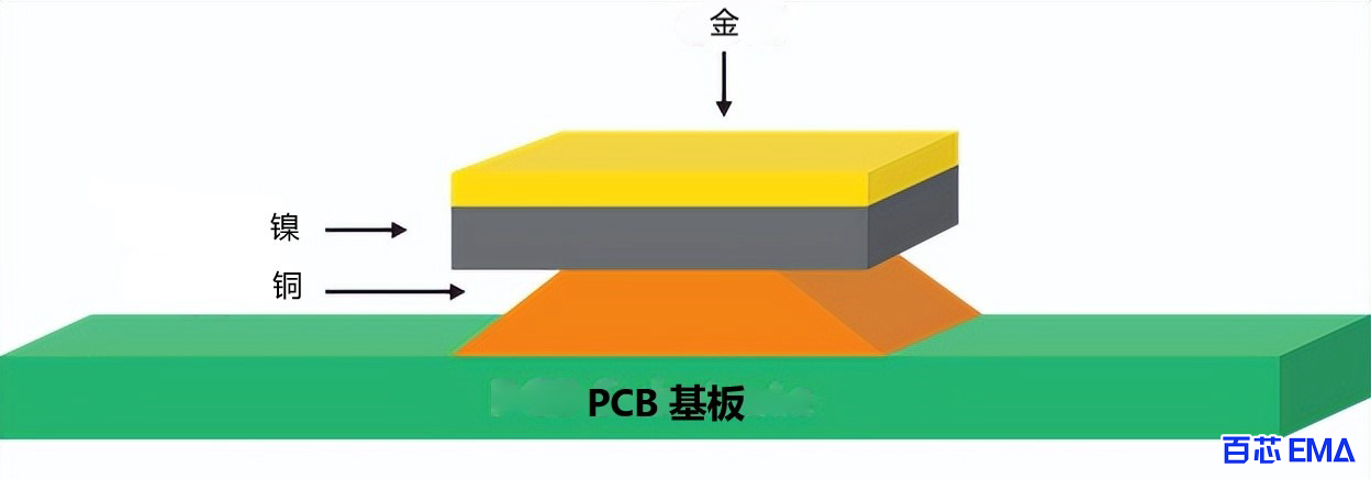 电解镍/金具有不同厚度的镀金层