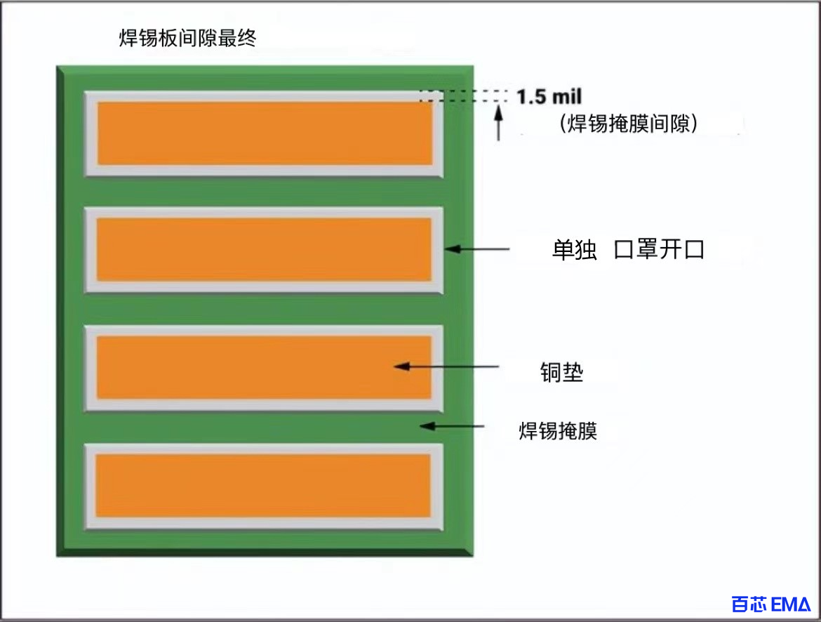 阻焊层间隙