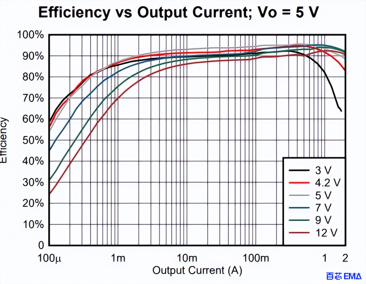 DC-DC转换器datasheet中效率图