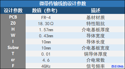 微带线设计的因素