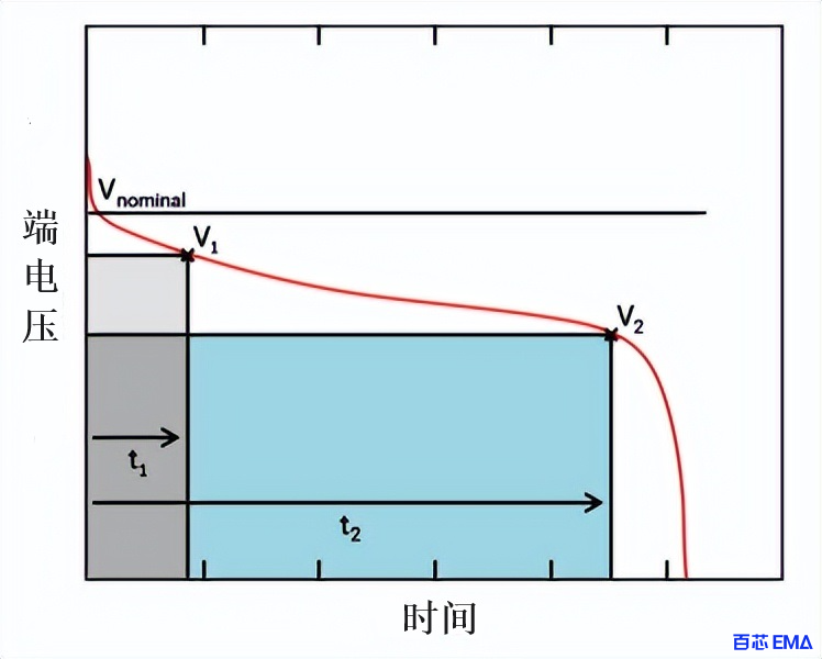 单节电池的典型放电曲线