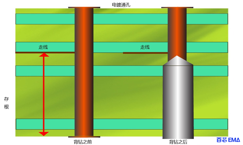 PCB背钻