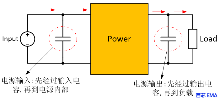 增加输入/输出电容