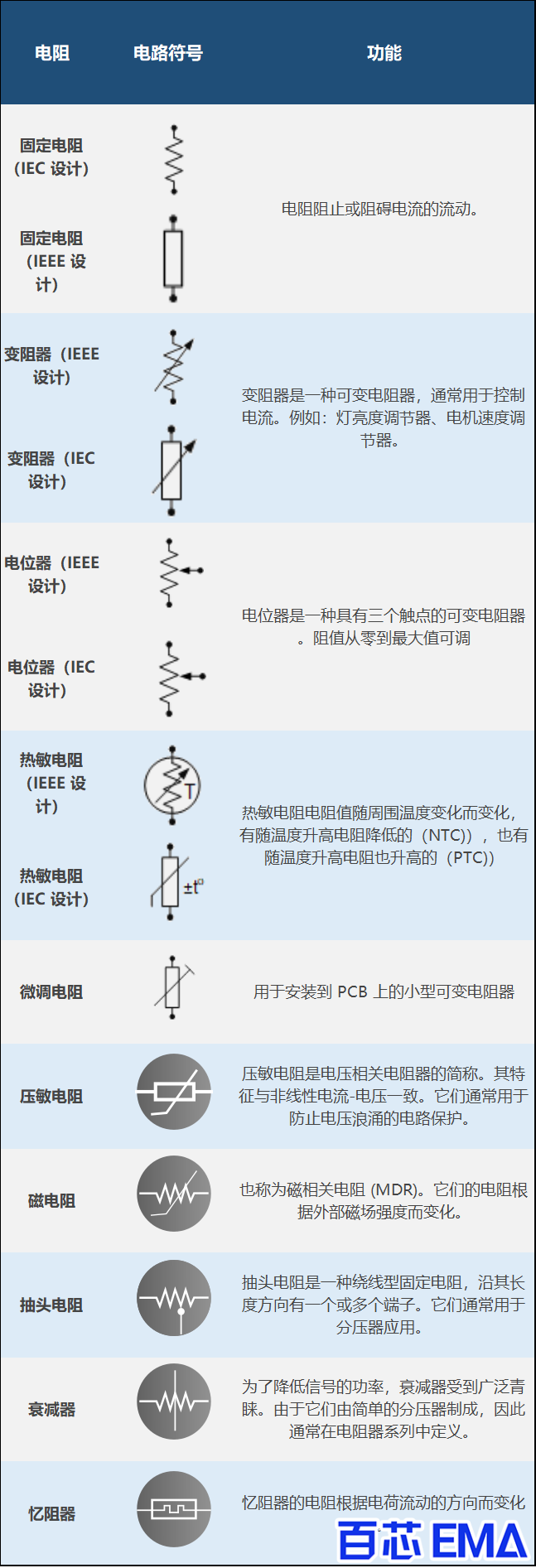 不同类型电阻符号和功能