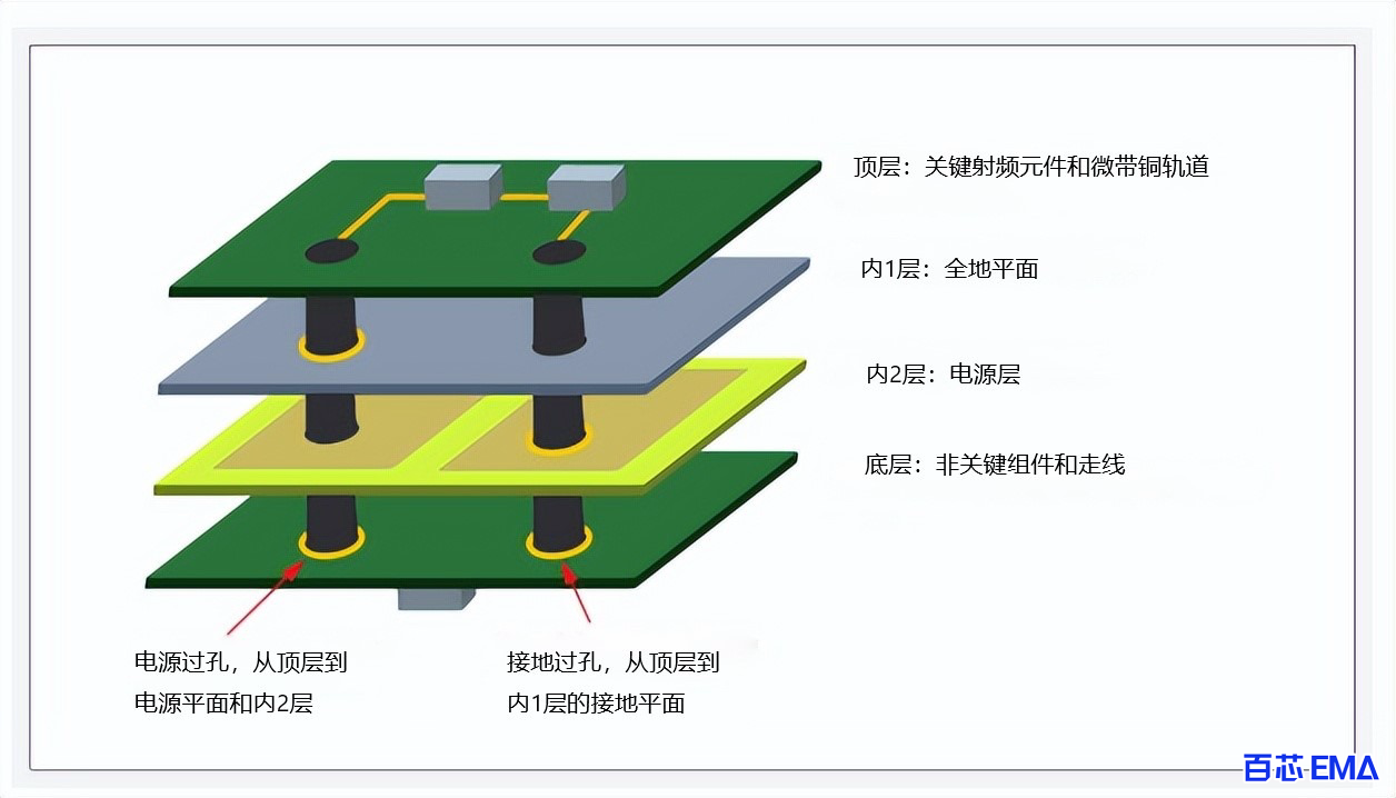 信号走线下方的公共接地层