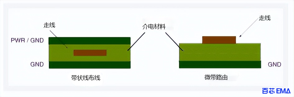 通过带状线和微带布线进行信号传输