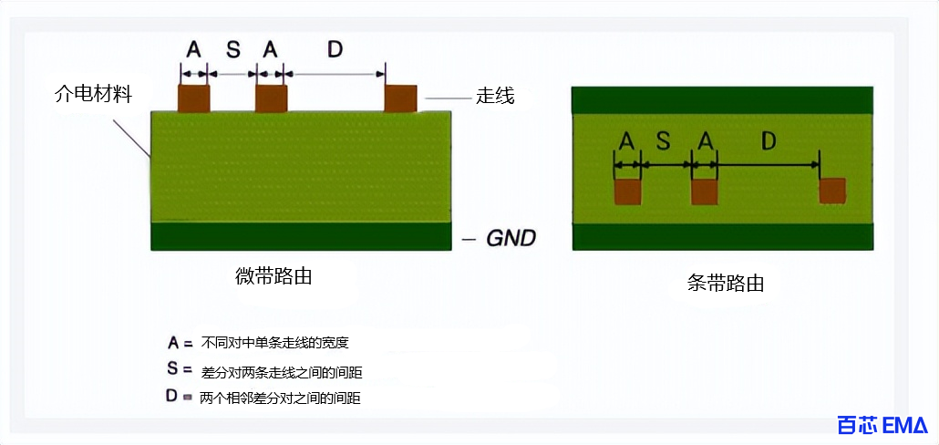 通过擦划分路由进行信号传输