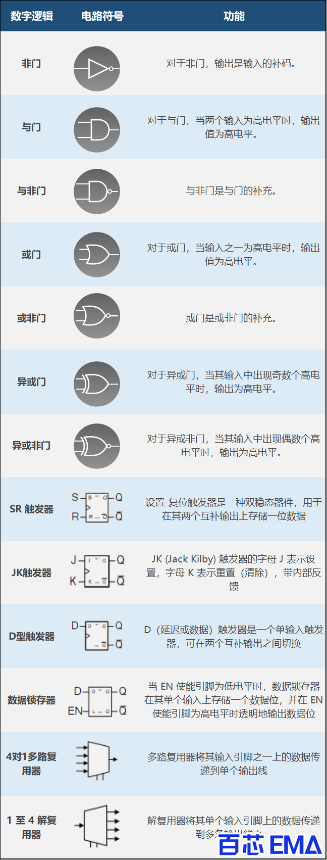 不同逻辑门的电路符号和功能