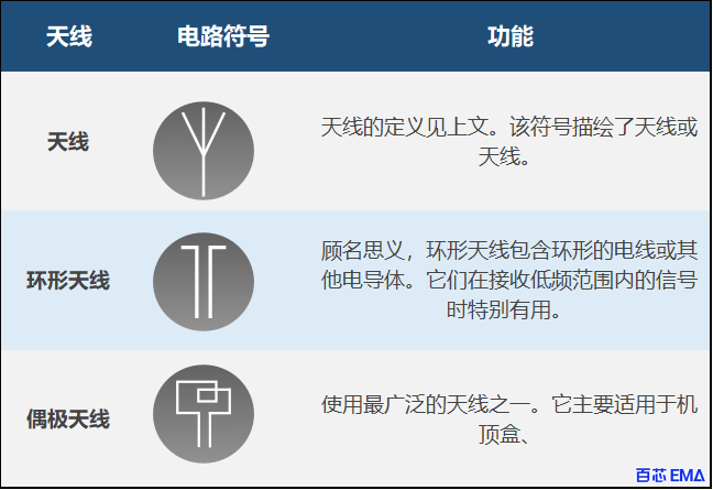 不同天线的电路符号和功能