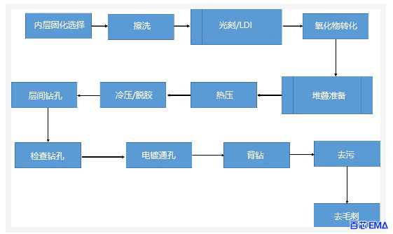 PCB背钻流程