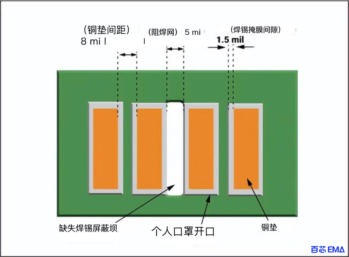 阻焊层设计