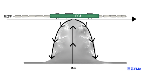 波峰焊原理图