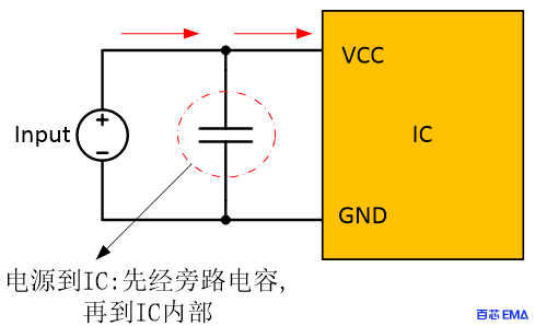 在电源和 IC间增加旁路电容