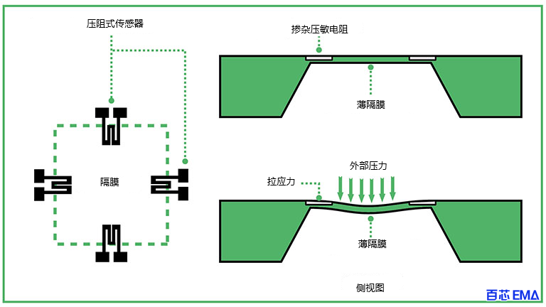 压阻式压力传感器元件根据膜片反射的大小测量电阻变化