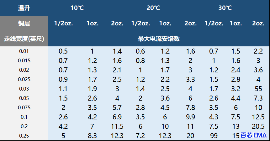 PCB走线宽度表