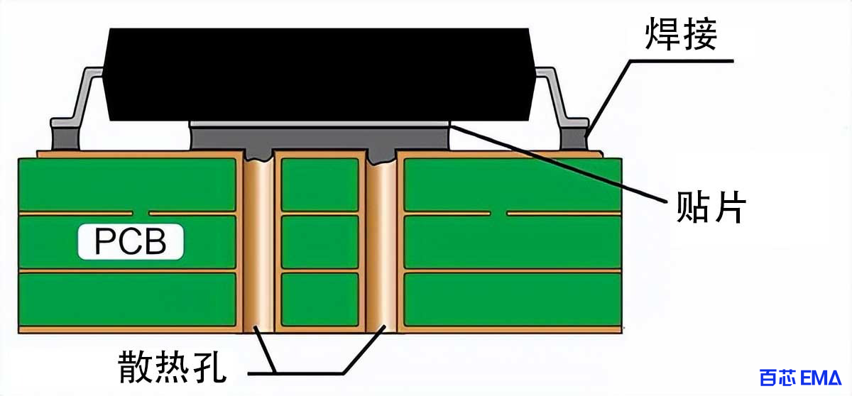    PCB散热孔