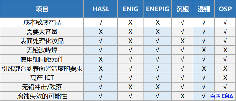 PCB 表面处理的对比