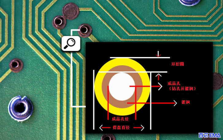 PCB 环形圈