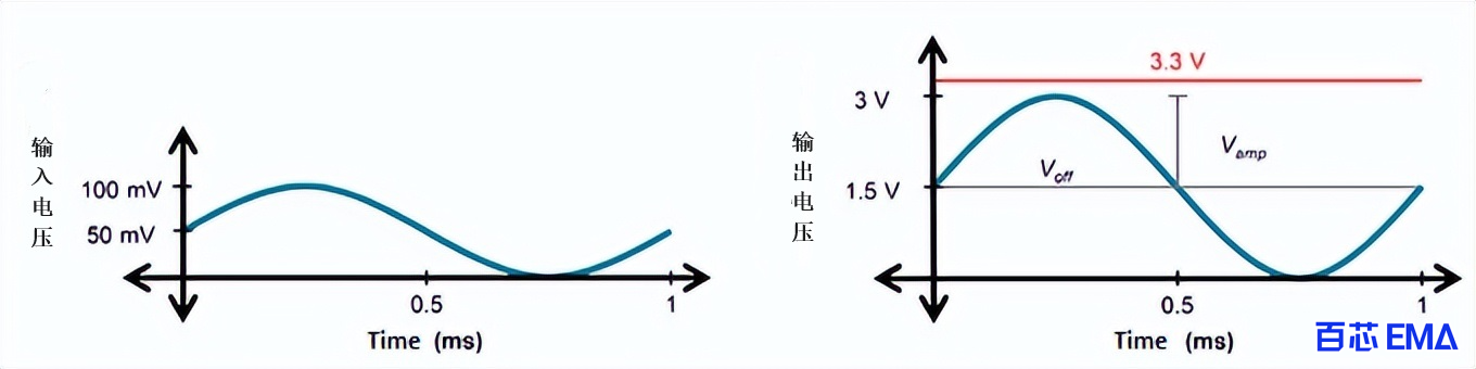 示例电路中的输入和输出信号