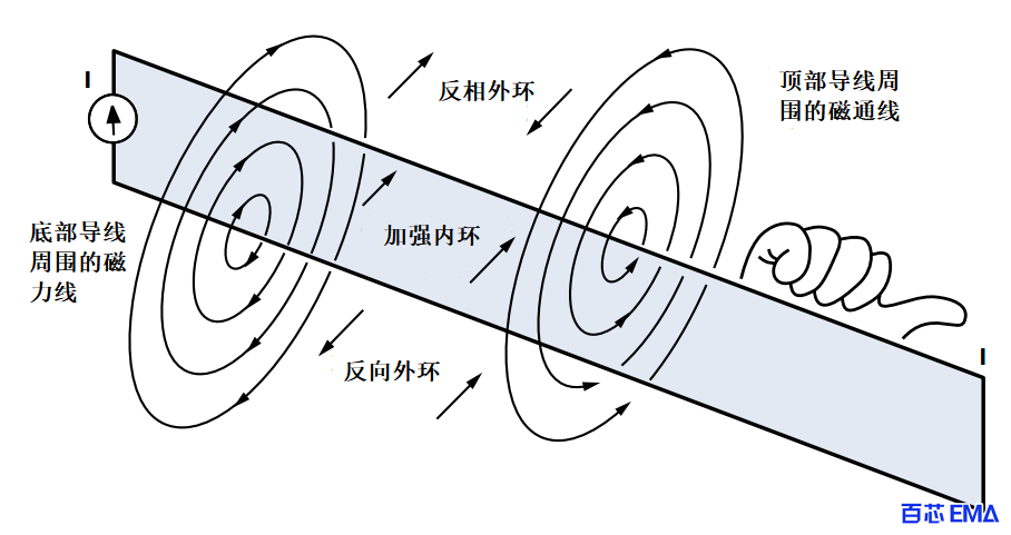 信号走线及其返回路径创建的示例电流环路