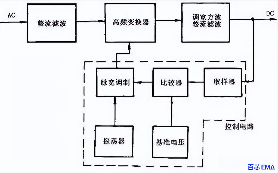 开关电源基本电路框图