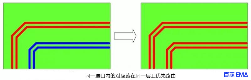 同一接口内的对应该在同一层上优先路由