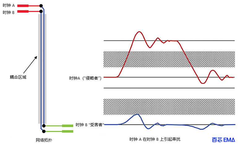 耦合示例